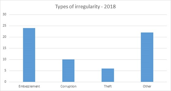 Types of irregularity - 2018.