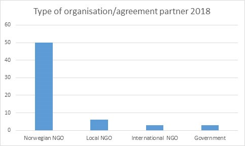 Type of organisation/agreement partner 2018.