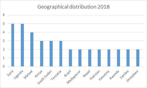 Geographical distribution 2018.