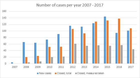 Number of cases per year 2007 - 2017