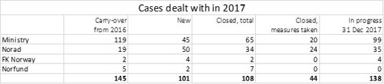 Cases dealt with in 2017