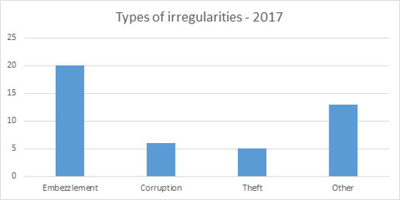 Types of irregularities - 2017