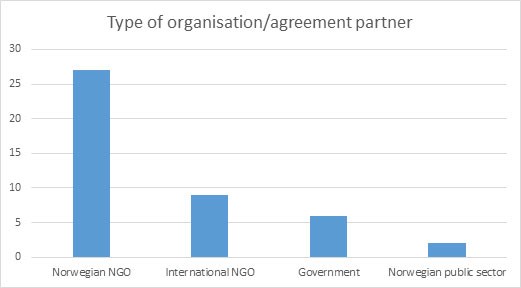Type of organisation/agreement partner