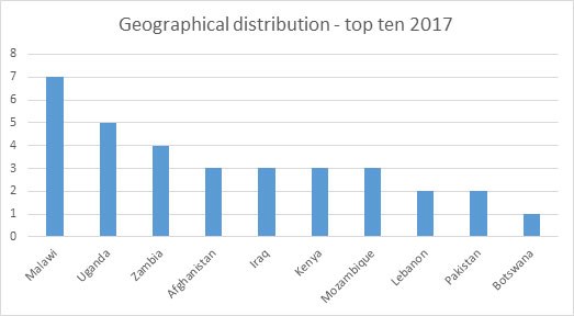 Geographical distribution - top ten 2017