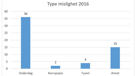 Tabell - Type mislighet 2016