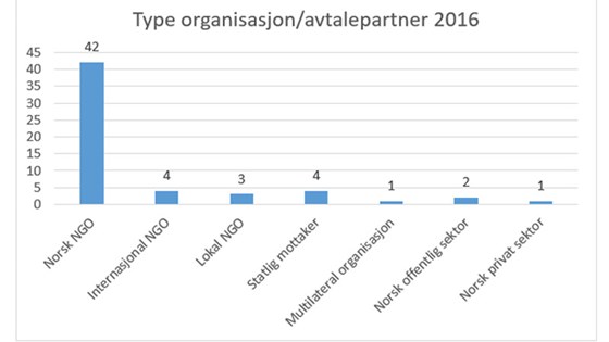 Tabell - Type organisasjon/avtalepartner 2016