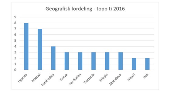 Geografisk fordeling - topp ti 2016