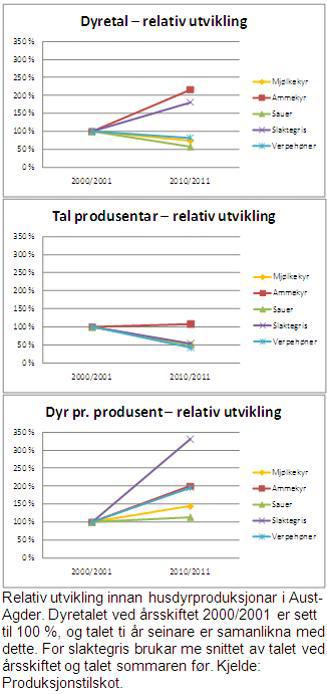 Relativ utvikling innan husdyrproduksjonar i Aust-Agder. Dyretalet ved årsskiftet 2000/2001 er sett til 100 %, og talet ti år seinare er samanlikna med dette. For slaktegris brukar me snittet av talet ved årsskiftet og talet sommaren før. Kjelde: Produksjonstilskot.