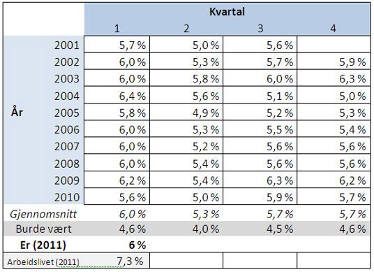 Tabell 1: Sykefravær per kvartal, gjennomsnittlig sykefravær per kvartal og indikator på IA-måloppnåelse. Sykefraværet i arbeidslivet som helhet. Prosent.