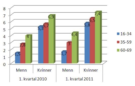 Legemeldt sykefravær for kvinner og menn i departementsområdene og tre aldersgrupper 1. kvartal 2010 og 2011. Prosent.