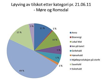 Graf: Løyving av tilskot etter kategori pr. 21.06.11 - Møre og Romsdal