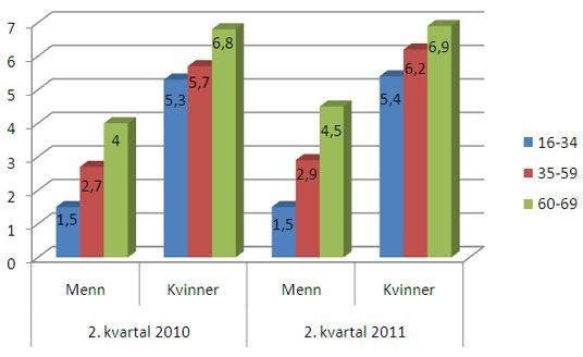 Figur 3: Legemeldt sykefravær for kvinner og menn i departementsområdene og tre aldersgrupper 2. kvartal 2010 og 2011. Prosent.