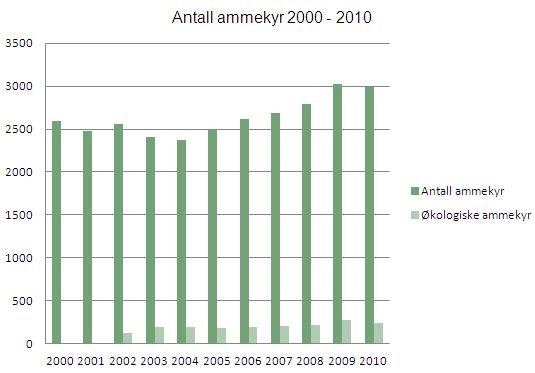Antall ammekyr i Akershus fra 2000 – 2010 Kilde: Statistikk fra søknaden om produksjonstilskudd i jordbruket (LIB)