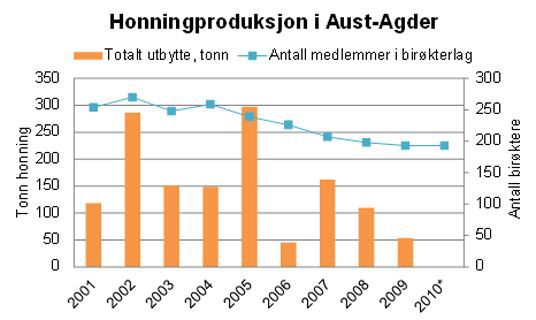 Samlet honningproduksjon og antall medlemmer i birøkterlag.