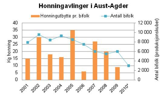 Honningutbytte pr. kube og antall bifolk.