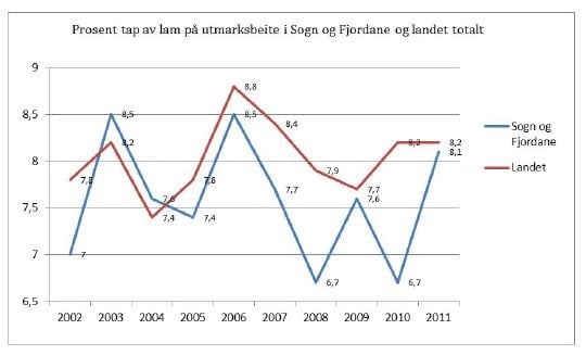 Diagram - prosentvis tap av lam på utmarksbeite i Sogn og Fjordane