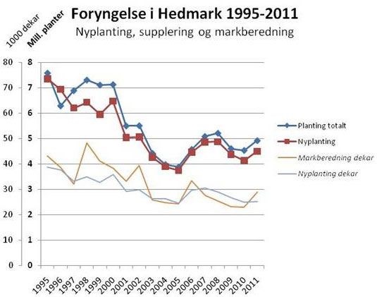 Figur 1: Utvikling av foryngelse i Hedmark målt i antall planter og antall dekar behandlet areal.