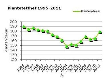Figur 2: Plantetetthet 1995-2011. Gjennomsnittlig plantetall per dekar.