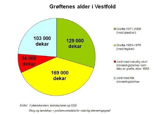 Figur: Grøftenes alder i Vestfold