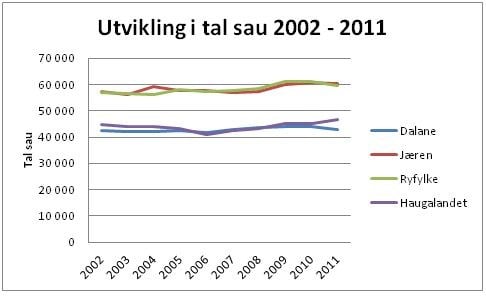 Figur 2. Utvikling i tal sau i Rogaland i perioden desember 2002 – 2011.