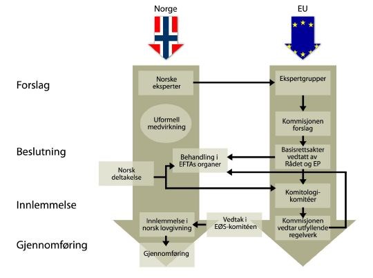Illustrasjon av prosessen i EU og EØS/Efta (Norge) fra utforming av forslag til gjennomføring av vedtak i EU og EØS.