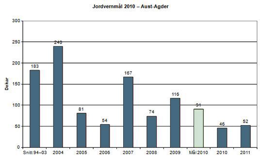 Jordvernmål 2010 - Aust-Agder