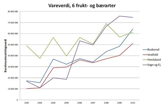 Grafikken viser samla vareverdi for frukt- og bærartane eple, pære, plomme, morellar, jordbær og bringebær