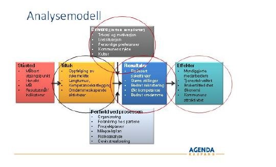 Analysemodell prosjektplanlegging