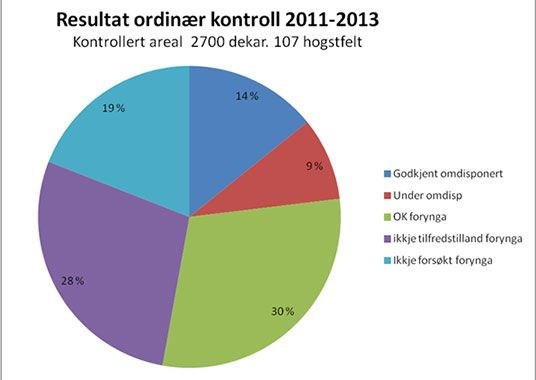Resultat ordinær kontroll 2011-2013