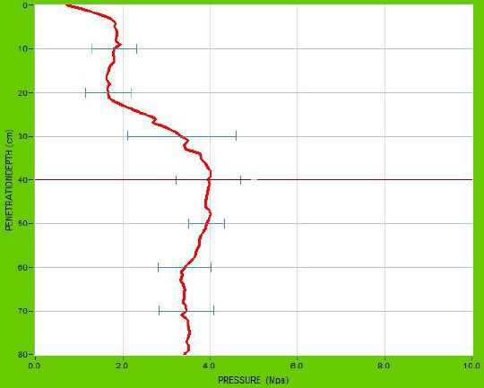 Typisk resultat fra forstudiet som viser en plogsåle på om lag 25 cm.