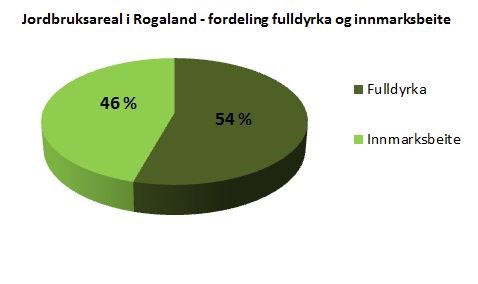 Jordbruksareal i Rogaland - fordeling fulldyrka og innmarksbeite.