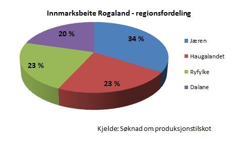 Innmarksbeite Rogaland - regionsfordeling.