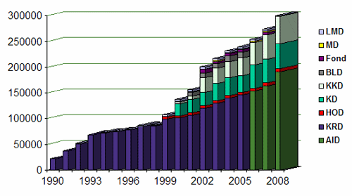 Figur: Bevilgninger til sametinget 1990-2008