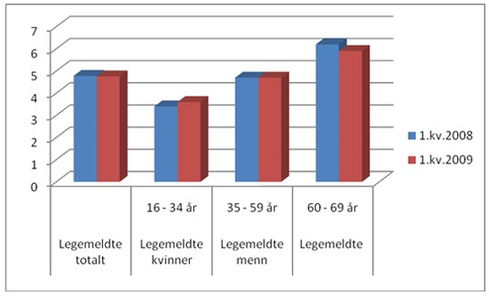 Figur 3: Legemeldt sykefravær i ulike aldersgrupper.