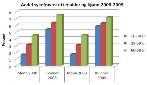 Figur 2: Legemeldt sykefravær 2, kvartal 2009 blant kvinner og menn i tre alderskatergorier.