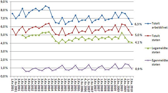 Figur 1: Legemeldt og egenmeldt sykefravær i staten og arbeidslivet totalt fra 2001 til 2. kvartal 2010