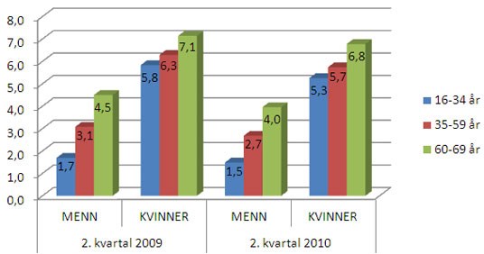 Figur 3: Sykefravær, kvinner og menn i tre aldersgrupper, 2. kvartal 2009 og 2010.