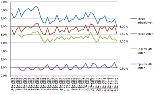 Figur 1: Legemeldt og egenmeldt sykefravær i staten og arbeidslivet totalt 1. kvartal 2001- 2. kvartal 2012. Prosent.