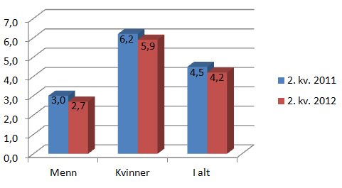 Figur 2: Legemeldt sykefravær 2. kvartal 2011 og 2012 blant kvinner og menn i staten. Prosent.