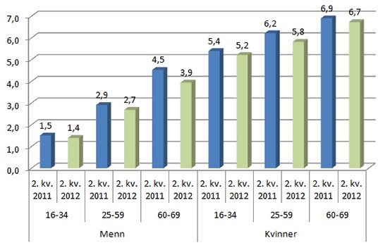 Figur 3: Legemeldt sykefravær for kvinner og menn i departementsområdene og tre aldersgrupper 2. kvartal 2011 og 2. kvartal 2012. Prosent.