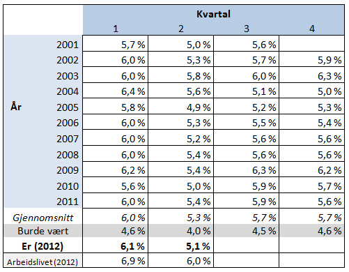 Tabell 1: Sykefravær per kvartal, gjennomsnittlig sykefravær per kvartal og indikator på IA-måloppnåelse. Sykefraværet i arbeidslivet som helhet. Prosent.