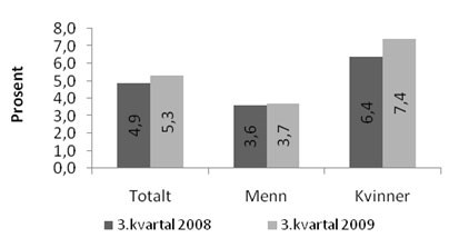 Figur 2: Legemeldt sykefravær 3. kvartal 2008 og 2009 blant kvinner og menn i staten