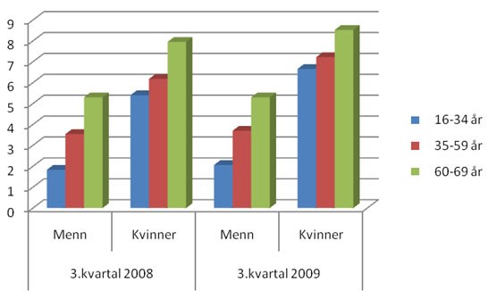 Figur 3: Sykefravær, kvinner og menn i tre aldersgrupper, 3. kvartal 2008 og 2009.