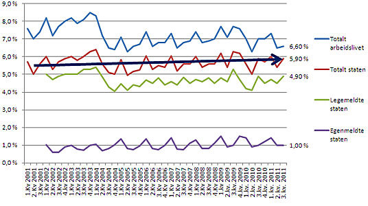 Figur 1: Legemeldt og egenmeldt sykefravær i staten og arbeidslivet totalt 1.kv 2001- 3.kv 2011. Prosent.