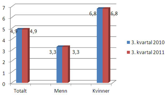 Figur 2: Legemeldt sykefravær 3. kvartal 2010 og 2011 blant kvinner og menn i staten. Prosent.