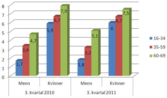 Figur 3: Legemeldt sykefravær for kvinner og menn i departementsområdene og tre aldersgrupper 3. kvartal 2010 og 2011. Prosent.