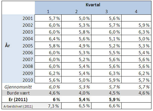 Tabell 1: Sykefravær per kvartal, gjennomsnittlig sykefravær per kvartal og indikator på IA-måloppnåelse. Sykefraværet i arbeidslivet som helhet. Prosent.