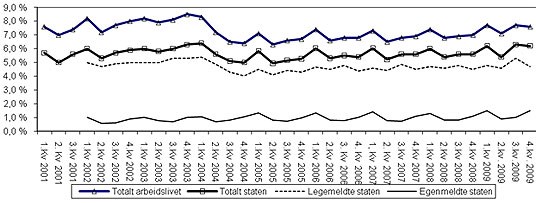 Figur 1: Legemeldt og egenmeldt sykefravær i staten og arbeidslivet totalt fra 2001 til 4. kvartal 2009