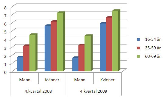 Figur 3: Sykefravær, kvinner og menn i tre aldersgrupper, 4. kvartal 2008 og 2009.