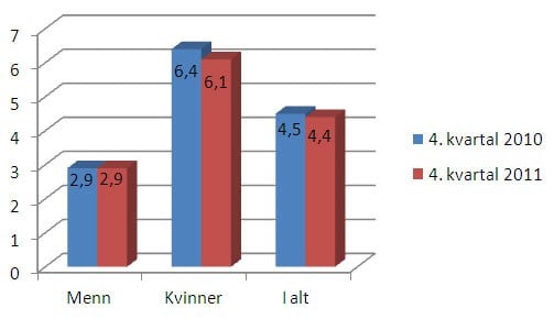 Figur 2: Legemeldt sykefravær 4. kvartal 2010 og 2011 blant kvinner og menn i staten. Prosent.